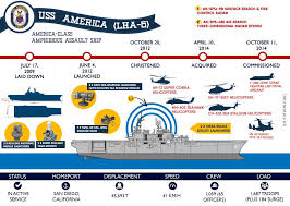 Amphibious Assault Ship Uss America Lha 6 Infographics Uss America Ship Assault