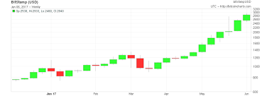 Bitcoin continues to prove critics wrong and rope in new investors. Bitcoin S Price Keeps Breaking Records Here S What S Driving Its Growth Vox