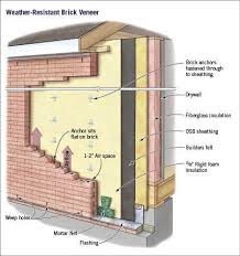 Shoppers buying brilliant brick wall siding on alibaba.com enjoy wonderful features and convenience. Brick Veneer That Works Jlc Online