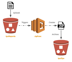 S3 is a general purpose datastore with excellent reliability and cost structure. Serverless App To Copy And Zip Objects Between Amazon S3 Buckets Typescript Pulumi