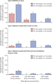 Glycaemic Variability In Diabetes Clinical And Therapeutic