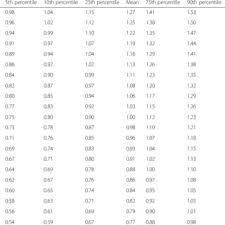 Fetal Heart Rate Female Beats Per Minute Download Table