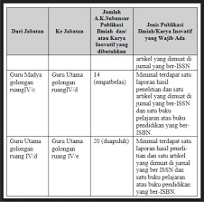 Kemudian jika menyangkut kenaikan pangkat, guru diwajibkan membuat makalah atau karya tulis. Kenaikan Pangkat Guru Terbaru 2020 Tentang Buku 4 Dan Pak Guru Update Gurune Net