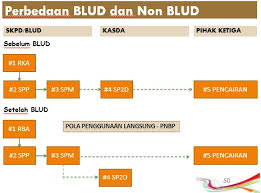 Maybe you would like to learn more about one of these? Perbedaan Blud Dan Non Blud