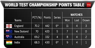 It started on 1 august 2019 with the first test of the 2019 ashes series, and will finish with the final at the rose bowl, southampton in june 2021. India Slip To 4th Position England Brighten World Test Championship Final Prospects Cricket News Times Of India