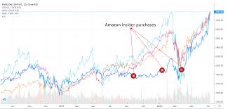Number of shares that are currently held by investors, including restricted shares owned by the company's officers and insiders as well as those held by the public. Amazon 3 Reasons Why The Stock Doubled And Whether There S Still Upside Left Nasdaq Amzn Seeking Alpha