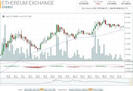 Ethereum Market Report Eth Btc Up 17 01 On The Week