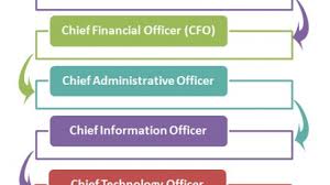 Corporate Designation Rank Hierarchy Chart Hierarchystructure