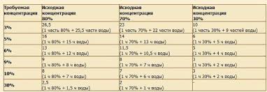 как получить 9 процентный уксус из 70 процентного уксуса Kak Razbavit 30 Uksus Do 9 Uksus Prilavki Recepty