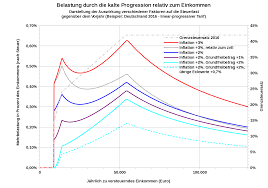 Die kalte progression im engeren sinne ist die steuermehrbelastung, die im zeitablauf dann eintritt, wenn bei einem progressiven einkommensteuertarif der . Kalte Progression Wikipedia