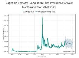 Dogecoin price prediction for 2021, 2022, 2023. Dogecoin Doge Price Prediction For 2020 2030 Stormgain