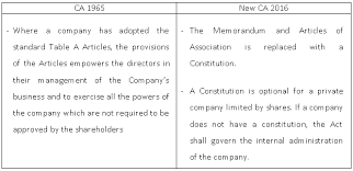 Companies act 1965 thank you 12. Changes In Directors And The Management Of Company Affairs