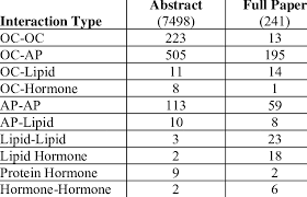 It accounts for about 5 percent of all new cancer cases in the united states. Interactions Mined From The Ovarian Cancer Bibliome Oc And Ap Download Scientific Diagram