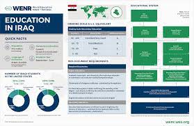 Level 6, setia perdana 2 setia perdana complex federal government administrative centre 62502 putrajaya malaysia. Education In Iraq A Wes Education System Profile