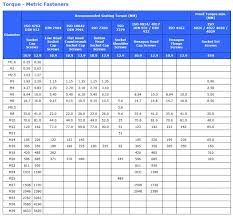 42 unmistakable torque wrench bolt tension chart