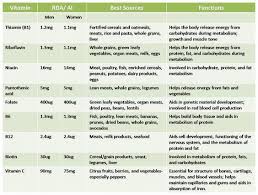 image result for uk rda table protein vitamins minerals and