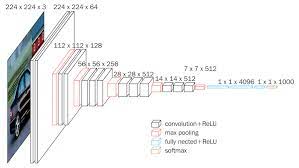 In deep learning, a convolutional neural network (cnn, or convnet) is a class of artificial neural network, most commonly applied to analyze visual imagery. Vgg16 Convolutional Network For Classification And Detection