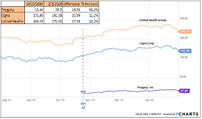 We are redefining fertility and family building benefits, proving that a comprehensive and inclusive fertility solution can simultaneously benefit employers, patients, and physicians. Progyny A Growth Stock With A Unique Value Proposition Nasdaq Pgny Seeking Alpha
