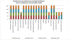 Cuadros estadísticos sobre el censo de población, viviendas y hogares 2010 y. Proporcion De Genero Por Localidad En Los Censos De Poblacion Y Download Scientific Diagram
