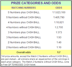 Tennessee Tennessee Cash Prizes And Odds