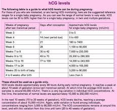 Surprising Hcg Levels In Early Pregnancy Chart Ivf Beta