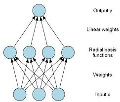 شبکه عصبی RBF چیست ؟ - ایران متلب