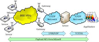 It is a software layer which defines how devices use the lora hardware, for example when they transmit. Lorawan