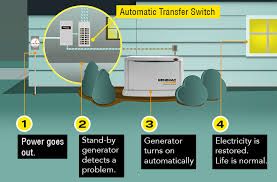 How long does a generac generator last. Generac 6438 Review 11kw Standby Generator