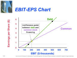 operating and financial leverage ppt video online download