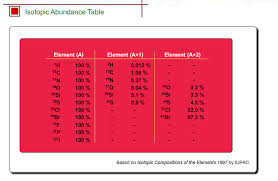 Isotope Abundance Table Shimadzu Shimadzu Corporation