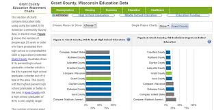 Economic Data Platteville Area Industrial Development