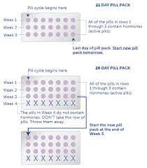 Endometriosis: How To Take Continuous Oral Contraceptive Pills | Center For  Young Women's Health