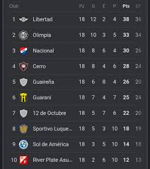 Así quedaron los dos grupos. Tabla De Posiciones Torneo Apertura 2021 Del Futbol Paraguayo Now Paraguay