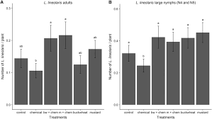 Trial offers 5% of questions from our question bank for free. Combining The Use Of Trap Crops And Insecticide Sprays To Control The Tarnished Plant Bug Hemiptera Miridae In Strawberry Rosaceae Fields The Canadian Entomologist Cambridge Core