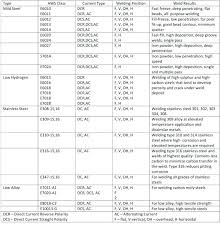 Tig Welding Chart Pdf Www Bedowntowndaytona Com