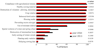 Start studying integrated pest management (ipm). Sustainability Free Full Text Agricultural Practice In Poland Before And After Mandatory Ipm Implementation By The European Union Html