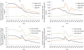The nation is now at risk of not reaching president joe biden's vaccination goal. Projected Future Impact Of Hpv Vaccination And Primary Hpv Screening On Cervical Cancer Rates From 2017 2035 Example From Australia