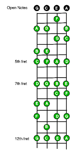 Learning fretboard notes on a ukulele might seem like a daunting task, after all there are 76 notes (4 strings and 19 notes on each) you can play on the uke. Https Ukuleleinthedark Com Filesud Ukulele Fretboard 2 Pdf