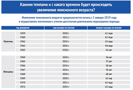 Tablica Vyhoda Na Pensiyu V 2020 Godu Po Godam V Redakcii Putina