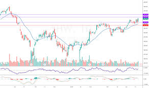 Shw Stock Price And Chart Nyse Shw Tradingview