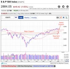 Two Reasons To Keep Buying Those Dips Marketwatch