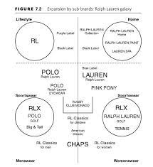 The table below lists the swot (strengths, weaknesses, opportunities browse marketing analysis of more brands and companies similar to ralph lauren. 50 Things You Didn T Know About Ralph Lauren There Are Just About 30 Sub Brands Under The Ralph Laure Ralph Lauren Paint Sub Brands Ralph Lauren Purple Label
