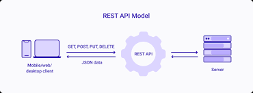 The term rest stands for representational state transfer. What Is A Rest Api Voximplant Com