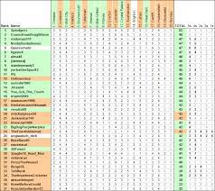 League uefa nations league euro u21 world cup euro u19 euro u17 north & central america gold cup world cup south america copa américa copa libertadores world cup help: Premier League 2018 19 Table Prediction Competition Standings After Gameweek 5 Fantasypl
