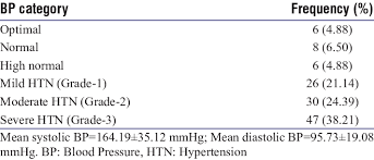 blood pressure grading british hypertensive society world