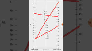 Image result for Fagan Nomogram