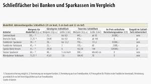 Verbraucherthema Was Bringen Bankschliessfacher