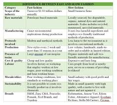 Maybe you would like to learn more about one of these? Fast Vs Slow Fashion Fibre2fashion