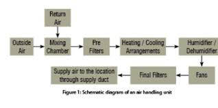 Two types of ducts are used in an ahu. Air Handling Air Distribution In Hvac System Cooling India Monthly Business Magazine On The Hvacr Business Green Hvac Industry Heating Ventilation Air Conditioning And Refrigeration News Magazine Updates