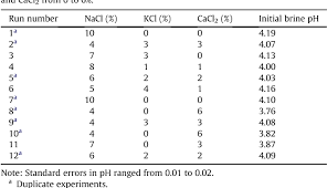 Table 1 From Chloride Salt Mixtures Affect Gordal Cv Green